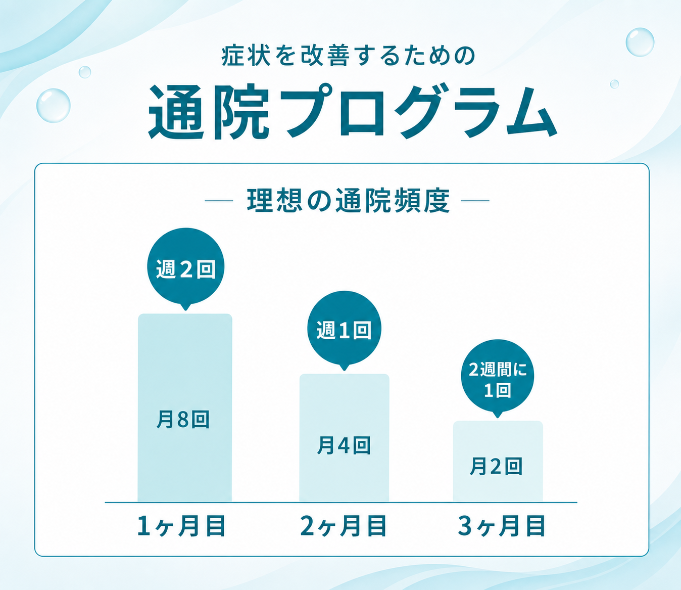 症状を改善するための通院プログラム。1ヶ月目は週2回、2ヶ月目は週1回、3ヶ月目は2週間に1回が理想の通院頻度